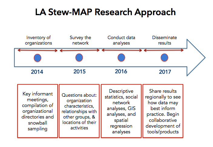 LA STEWMAP timeline – CURes Blog
